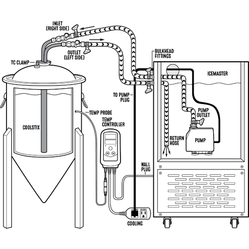 DISCONTINUED MiniMax COOLSTIX Cooling Solution for BrewBuilt™ X1 Uni Conical Fermenter 7 AND 14 Gallon 1.5" TriClamp Water or Glycol - Special Order - FREE SHIPPING - Image 2