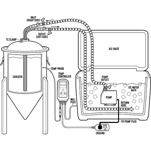 DISCONTINUED MiniMax COOLSTIX Cooling Solution for BrewBuilt™ X1 Uni Conical Fermenter 7 AND 14 Gallon 1.5" TriClamp Water or Glycol - Special Order - FREE SHIPPING - Image 7